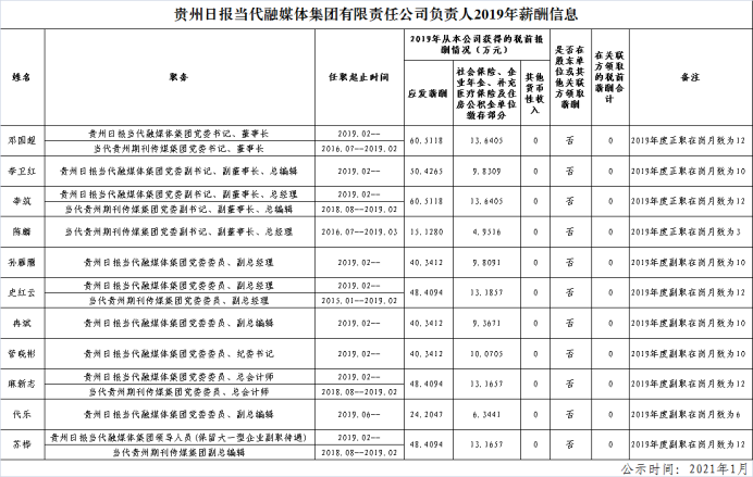 贵州日报当代融媒体集团有限责任公司 负责人2019年度薪酬情况公示